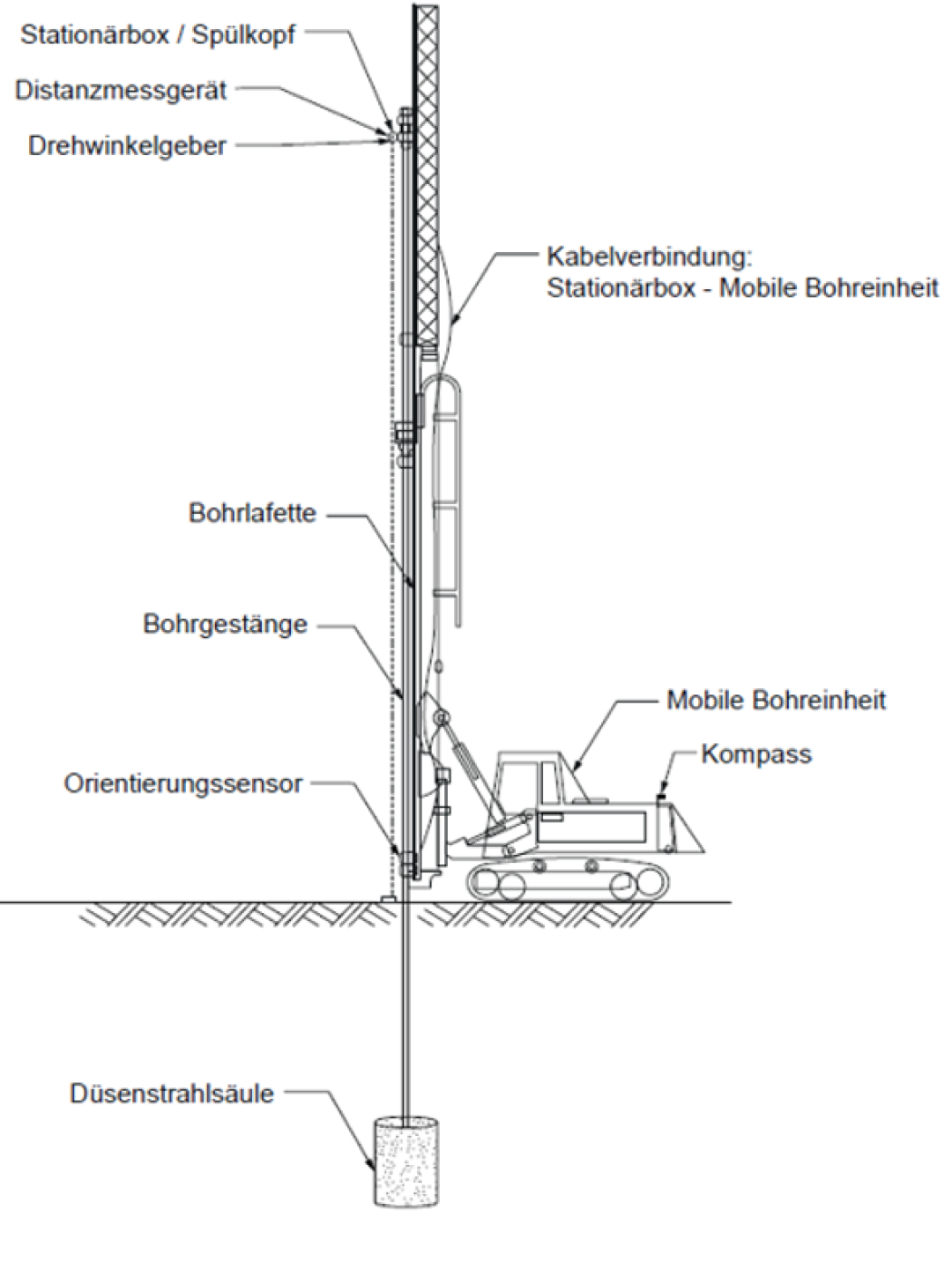 Bild eines Richtungsgestänges
